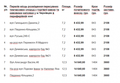 У Чернівцях відбудеться конкурс серед бажаючих встановити пересувні споруди з торгівлі кавою