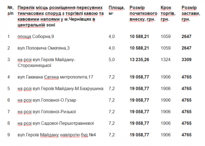 У Чернівцях відбудеться конкурс серед бажаючих встановити пересувні споруди з торгівлі кавою