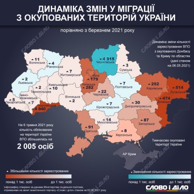 У травні на Буковині зареєстрували майже 5 тисяч переселенців, - це найвищий показник в Україні