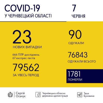 Ситуація з коронавірусом на Буковині: скільки нових випадків хвороби виявили сьогодні