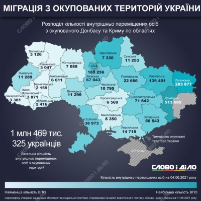 Стало відомо, скільки переселенців є на Буковині з окупованих областей 