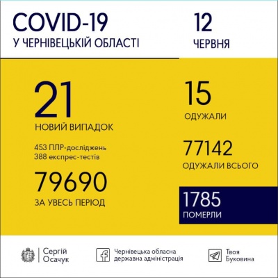 Скільки нових випадків коронавірусу зафіксували медики сьогодні на Буковині