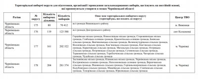 ЦВК хоче зменшити кількість виборчих округів в Україні: скільки їх буде в Чернівецькій області