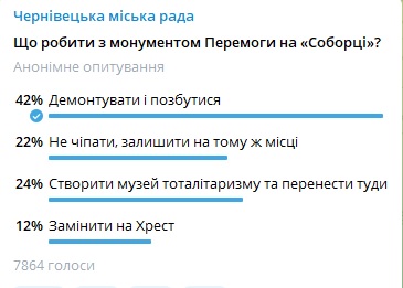 У Чернівцях вирішують долю монументу Перемоги: більшість - за демонтаж