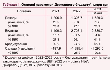 Держбюджет-2023: НБУ попередив про ризики недоотримання доходів