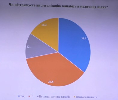 Легалізація медичного канабісу: думки українців розділилися