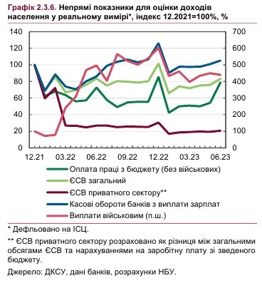 НБУ прогнозує зростання зарплат та конкуренцію за працівників