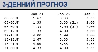 Сьогодні та на вихідних Землю накриє потужна магнітна буря